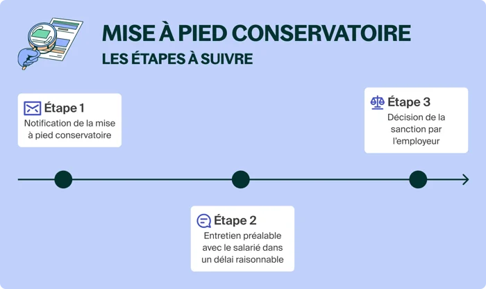Mise à pied conservatoire : principe, durée et procédure